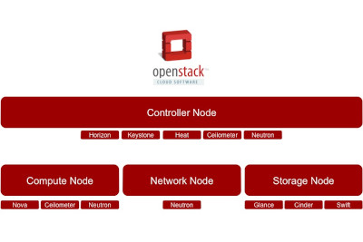 رایانش ابری متن باز OpenStack با زیرساخت Ceph
